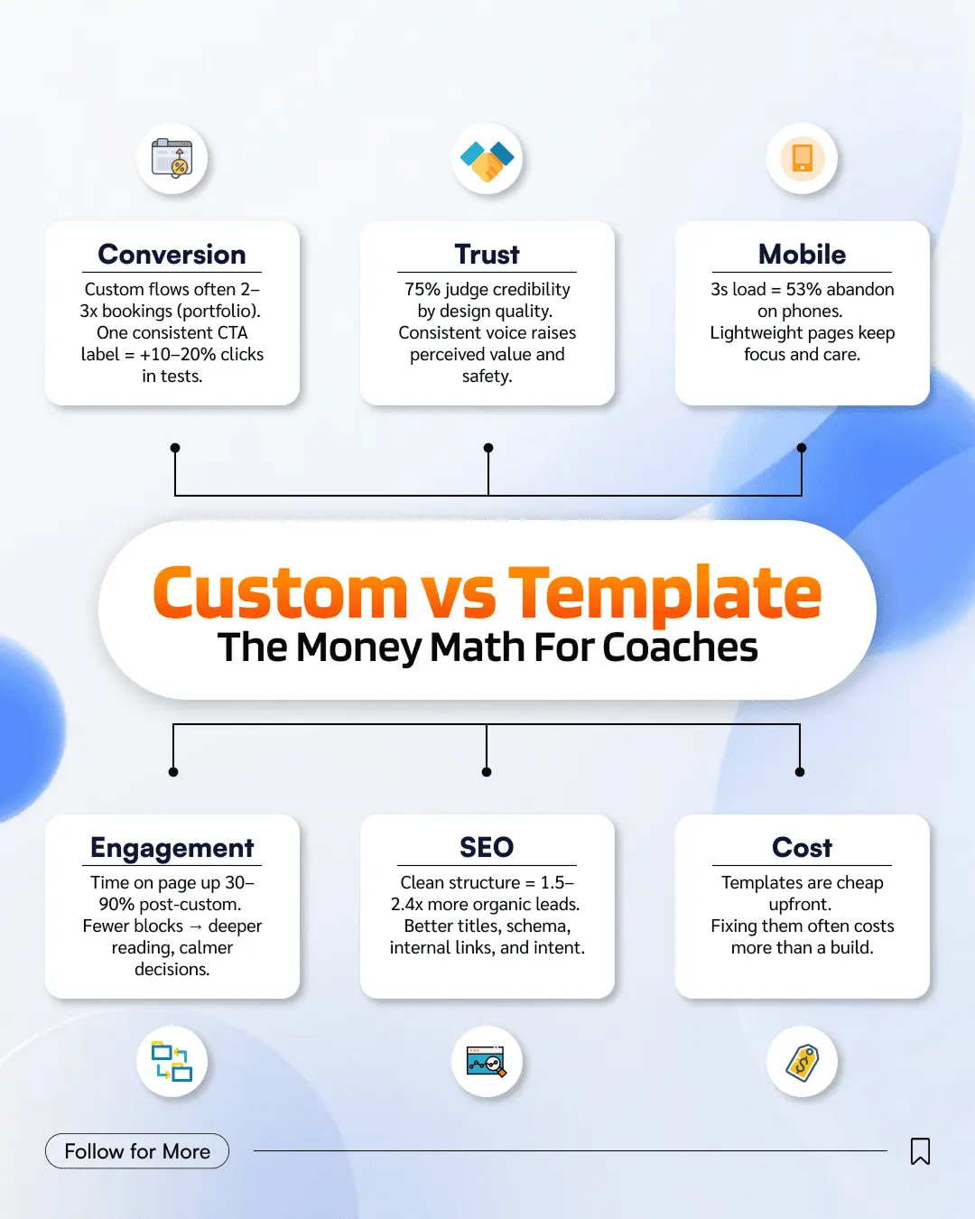 Custom vs Template