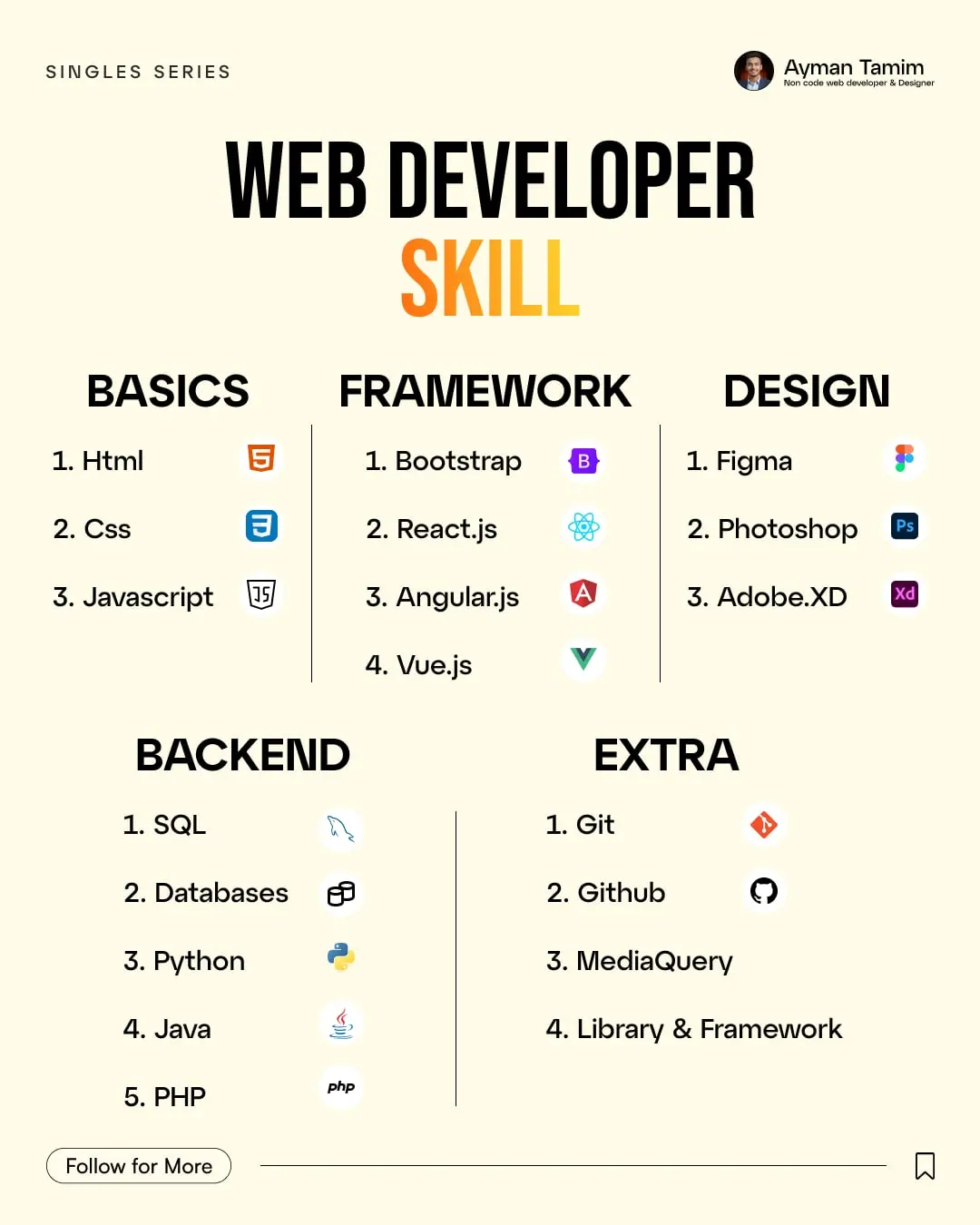 Ayman Tamim post: Web developer skill map