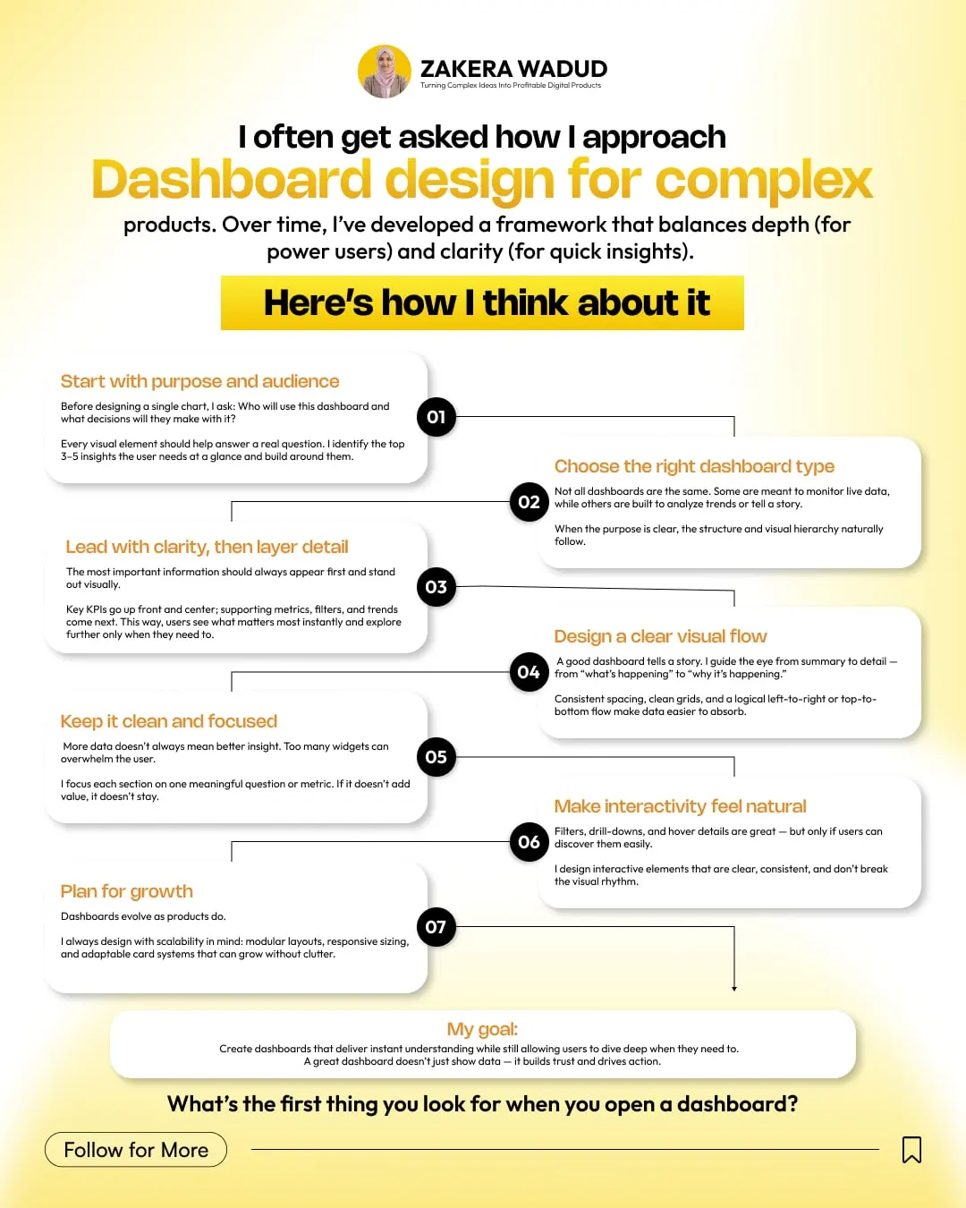 Zakera Wadud post: How I approach dashboard design